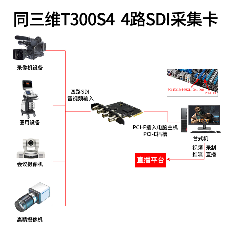 T300S4高清4路SDI采集卡连接图